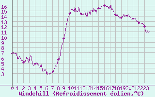 Courbe du refroidissement olien pour Cannes (06)