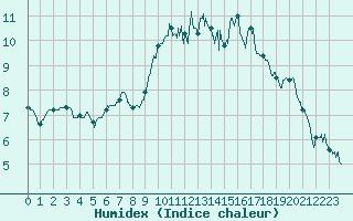 Courbe de l'humidex pour Rochefort Saint-Agnant (17)