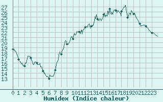 Courbe de l'humidex pour Chlons-en-Champagne (51)