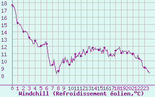 Courbe du refroidissement olien pour Prveranges (18)