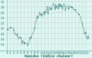 Courbe de l'humidex pour Charleville-Mzires (08)