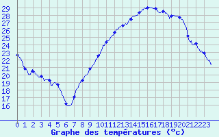 Courbe de tempratures pour Montlimar (26)