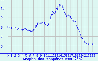 Courbe de tempratures pour Chamonix (74)