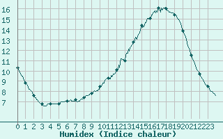 Courbe de l'humidex pour Lille (59)