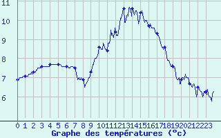 Courbe de tempratures pour Lons-le-Saunier (39)