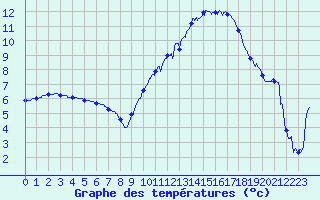 Courbe de tempratures pour Gourdon (46)