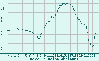 Courbe de l'humidex pour Gourdon (46)