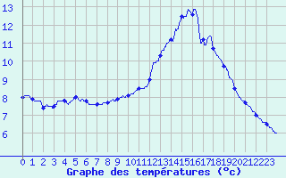 Courbe de tempratures pour Ile de Groix (56)