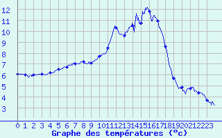 Courbe de tempratures pour Pleyber-Christ (29)