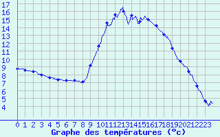 Courbe de tempratures pour Guret Saint-Laurent (23)