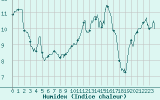 Courbe de l'humidex pour Ploumanac'h (22)