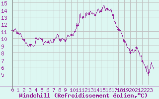 Courbe du refroidissement olien pour Chartres (28)
