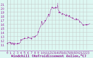Courbe du refroidissement olien pour Ile du Levant (83)
