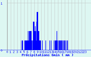 Diagramme des prcipitations pour Pionsat (63)