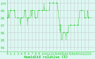 Courbe de l'humidit relative pour Melun (77)