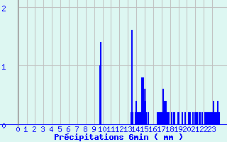 Diagramme des prcipitations pour Sewen - Lac Alfeld (68)