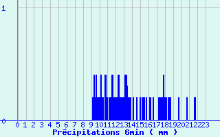 Diagramme des prcipitations pour Joigny (89)