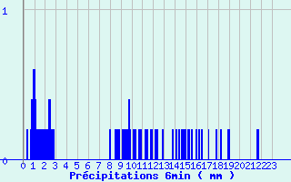 Diagramme des prcipitations pour St-Pierreville (07)