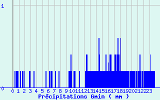 Diagramme des prcipitations pour Bordeaux-Paulin (33)