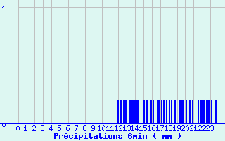 Diagramme des prcipitations pour Breteuil (27)