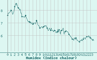 Courbe de l'humidex pour Boulogne (62)