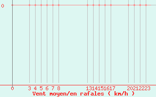 Courbe de la force du vent pour Villarzel (Sw)