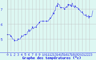 Courbe de tempratures pour Fau de Peyre (48)