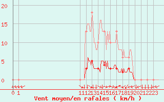 Courbe de la force du vent pour San Chierlo (It)