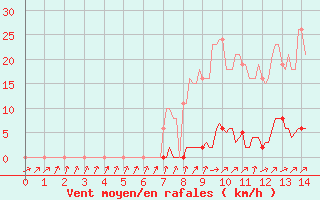 Courbe de la force du vent pour La Chapelle-Montreuil (86)