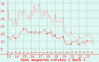 Courbe de la force du vent pour Plussin (42)