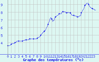 Courbe de tempratures pour Argentat (19)