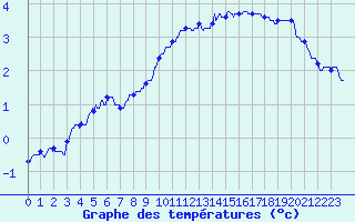 Courbe de tempratures pour Millau - Soulobres (12)