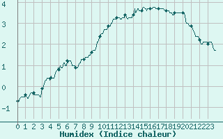 Courbe de l'humidex pour Millau - Soulobres (12)