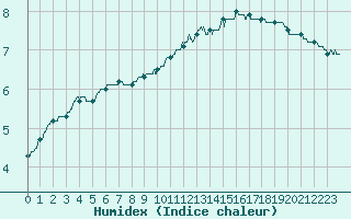 Courbe de l'humidex pour Belfort-Dorans (90)