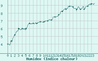 Courbe de l'humidex pour Mont-Aigoual (30)