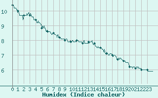 Courbe de l'humidex pour Saint-Quentin (02)
