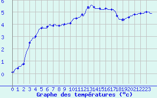 Courbe de tempratures pour Nancy - Essey (54)