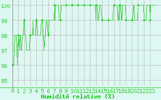 Courbe de l'humidit relative pour Melun (77)