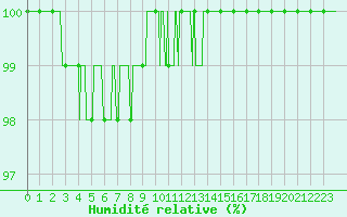 Courbe de l'humidit relative pour Rouen (76)