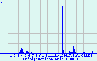 Diagramme des prcipitations pour Vacheresse (74)