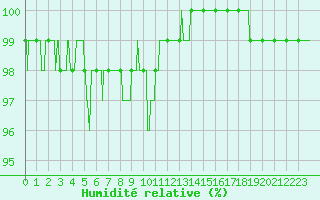 Courbe de l'humidit relative pour Bourges (18)