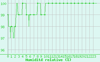 Courbe de l'humidit relative pour Belfort-Dorans (90)