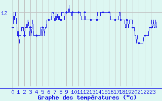 Courbe de tempratures pour Le Talut - Belle-Ile (56)