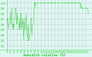 Courbe de l'humidit relative pour Angers-Marc (49)