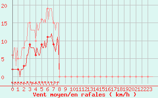 Courbe de la force du vent pour Bulson (08)