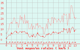 Courbe de la force du vent pour Prades-le-Lez - Le Viala (34)