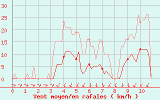 Courbe de la force du vent pour Lans-en-Vercors (38)