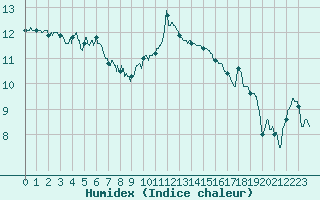 Courbe de l'humidex pour Lille (59)