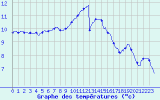 Courbe de tempratures pour Toussus-le-Noble (78)