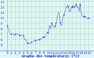 Courbe de tempratures pour Lavaldens (38)